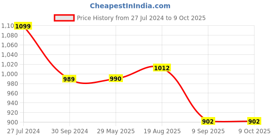 firstcry.com Melii Cloud Drying Rack  Grey melii Price History Graph from 27 Jul 2024 to 9 Oct 2025