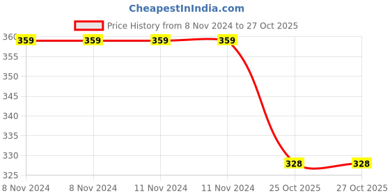 firstcry.com Melii Pacifier Pod - 1 pack Grey & blue melii Price History Graph from 8 Nov 2024 to 27 Oct 2025