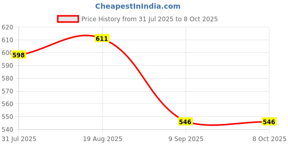 firstcry.com Melii Powdered Formula Storage Container - Aqua Blue melii Price History Graph from 31 Jul 2025 to 8 Oct 2025
