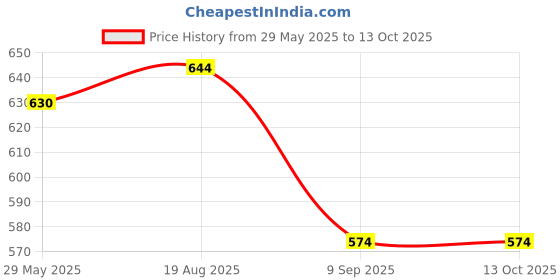 firstcry.com Melii Puzzle Container - 1 pack Lime, Mint & Blue melii Price History Graph from 29 May 2025 to 12 Oct 2025
