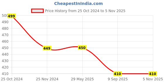 firstcry.com Melii Silicone Animal Straws - Set of 6 with Cleaning Brush  Multicolored melii Price History Graph from 25 Oct 2024 to 2 Nov 2025