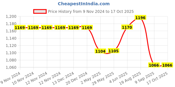 firstcry.com Melii Silicone Bowl with Lid & Utensils - Bear Brown melii Price History Graph from 9 Nov 2024 to 16 Oct 2025