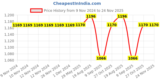 firstcry.com Melii Silicone Bowl with Lid & Utensils - Cat  Purple melii Price History Graph from 9 Nov 2024 to 23 Nov 2025