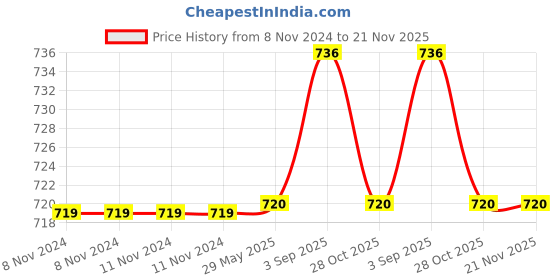 firstcry.com Melii Sippy Cup - Abacus - 1 pack  Blue melii Price History Graph from 8 Nov 2024 to 21 Nov 2025