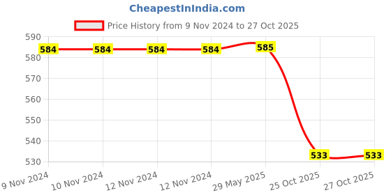 firstcry.com Melii Snack Container - Abacus  Mint melii Price History Graph from 9 Nov 2024 to 27 Oct 2025