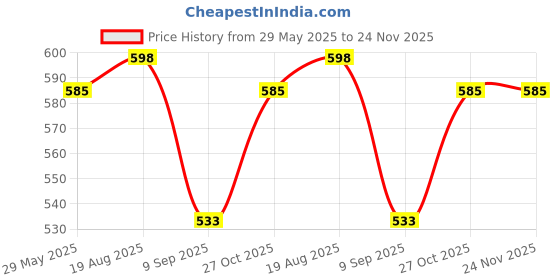 firstcry.com Melii Snack Container - Abacus  Pink melii Price History Graph from 29 May 2025 to 24 Nov 2025