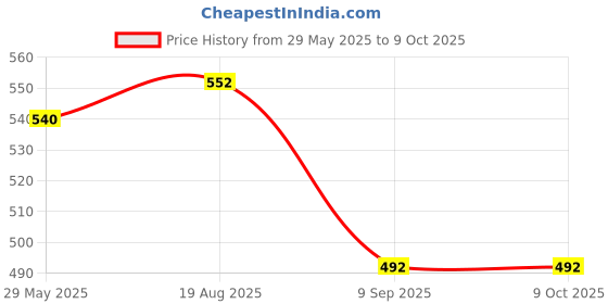 firstcry.com Melii Snack Container with Finger Trap - Bulldog Grey melii Price History Graph from 29 May 2025 to 9 Oct 2025