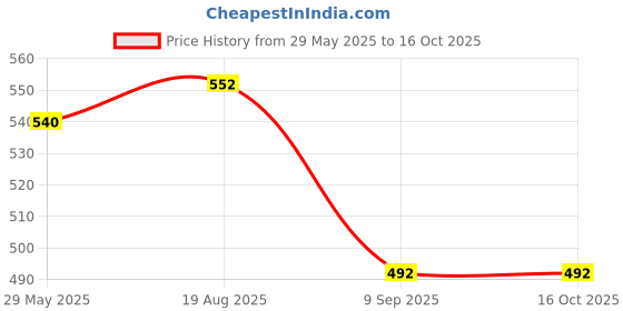 firstcry.com Melii Snack Container with Finger Trap - Cat Purple melii Price History Graph from 29 May 2025 to 15 Oct 2025