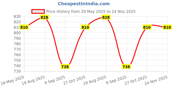 firstcry.com Melii Snackle Box Blue melii Price History Graph from 29 May 2025 to 23 Nov 2025