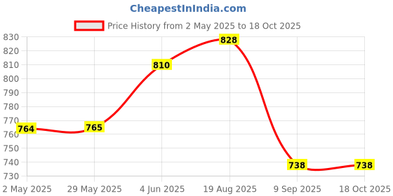 firstcry.com Melii Snackle Box Grey melii Price History Graph from 2 May 2025 to 18 Oct 2025