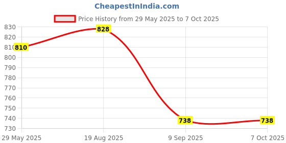 firstcry.com Melii Spin Snack Container Blue/Mint melii Price History Graph from 29 May 2025 to 7 Oct 2025