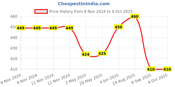 firstcry.com Melii Spoon & Fork with Case Grey melii Price History Graph from 8 Nov 2024 to 8 Oct 2025