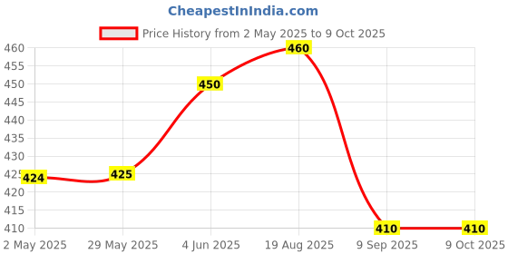 firstcry.com Melii Spoon & Fork with Case Voilet melii Price History Graph from 2 May 2025 to 9 Oct 2025