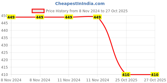firstcry.com Melii Spork On the Go With Case Mint & grey melii Price History Graph from 8 Nov 2024 to 27 Oct 2025