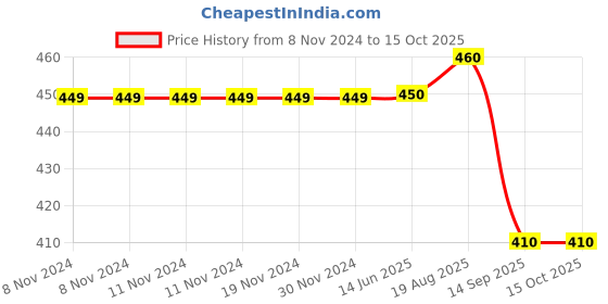 firstcry.com Melii Spork On the Go With Case Pink & purple melii Price History Graph from 8 Nov 2024 to 14 Oct 2025