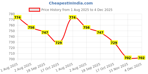 firstcry.com melon Cotton Woven Half Sleeves Jumpsuit with Floral Print - Cream melon Price History Graph from 1 Aug 2025 to 4 Dec 2025
