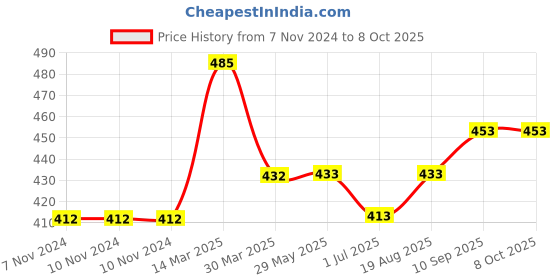 firstcry.com Memory Life Full Length Solid Colour Lounge Pant - Brown memory life Price History Graph from 7 Nov 2024 to 7 Oct 2025