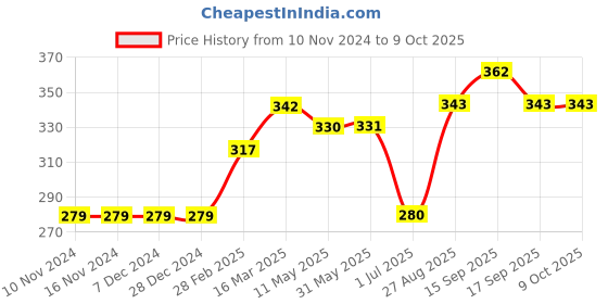 firstcry.com Memory Life Half Sleeves Tee 2 in 1 Design Changing Sequin Patch - Blue memory life Price History Graph from 10 Nov 2024 to 9 Oct 2025