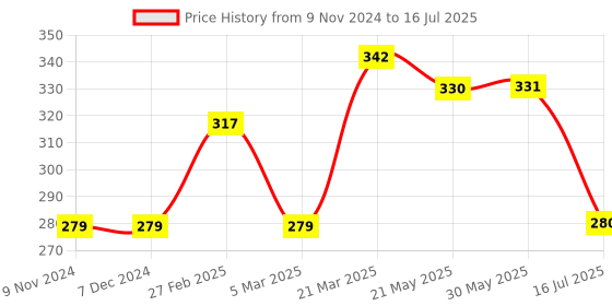 firstcry.com Memory Life Half Sleeves Tee 2 in 1 Design Changing Sequin Patch - Blue memory life Price History Graph from 9 Nov 2024 to 16 Jul 2025