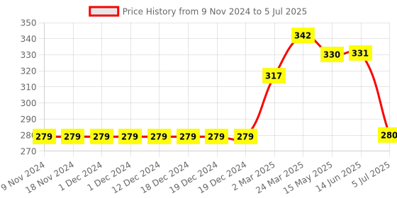 firstcry.com Memory Life Half Sleeves Tee 2 in 1 Design Changing Sequin Patch - Blue memory life Price History Graph from 9 Nov 2024 to 5 Jul 2025