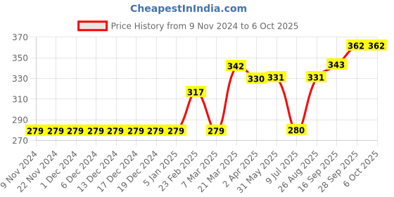 firstcry.com Memory Life Half Sleeves Tee 2 in 1 Design Changing Sequin Patch - Fuchsia memory life Price History Graph from 9 Nov 2024 to 6 Oct 2025