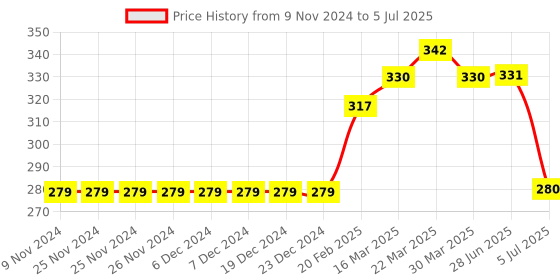 firstcry.com Memory Life Half Sleeves Tee 2 in 1 Design Changing Sequin Patch - Fuchsia memory life Price History Graph from 9 Nov 2024 to 5 Jul 2025