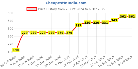 firstcry.com Memory Life Half Sleeves Tee 2 in 1 Design Changing Sequin Patch - Fuchsia memory life Price History Graph from 28 Oct 2024 to 5 Oct 2025
