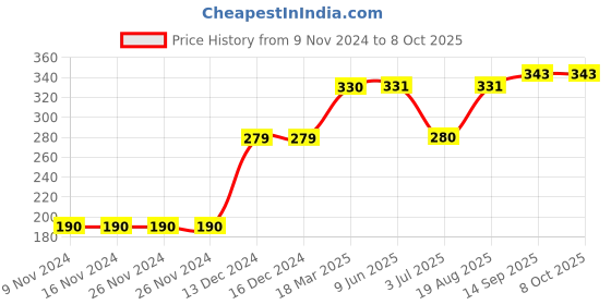 firstcry.com Memory Life Half Sleeves Tee 2 in 1 Design Changing Sequin Patch - Green memory life Price History Graph from 9 Nov 2024 to 7 Oct 2025