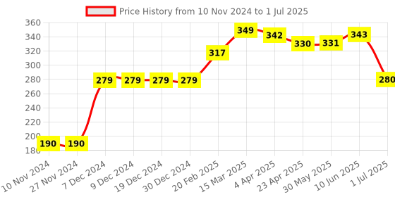firstcry.com Memory Life Half Sleeves Tee 2 in 1 Design Changing Sequin Patch - Red memory life Price History Graph from 10 Nov 2024 to 1 Jul 2025