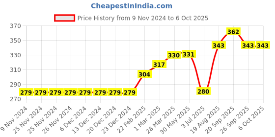 firstcry.com Memory Life Half Sleeves Tee 2 in 1 Design Changing Sequin Patch - Royal Blue memory life Price History Graph from 9 Nov 2024 to 6 Oct 2025