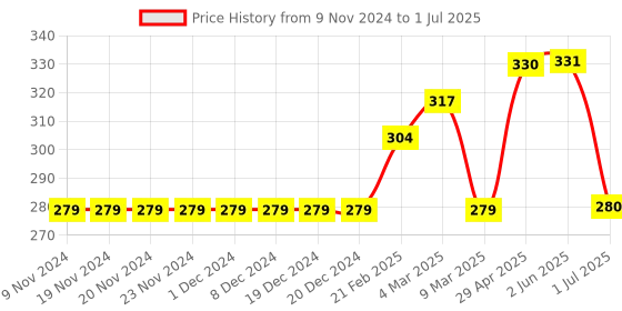 firstcry.com Memory Life Half Sleeves Tee 2 in 1 Design Changing Sequin Patch - Royal Blue memory life Price History Graph from 9 Nov 2024 to 1 Jul 2025