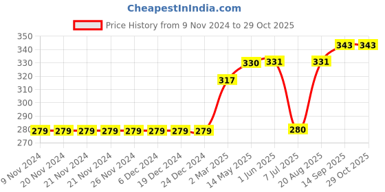 firstcry.com Memory Life Half Sleeves Tee Funtastic Embroidered Patch - Red memory life Price History Graph from 9 Nov 2024 to 28 Oct 2025