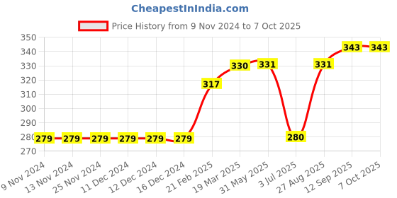 firstcry.com Memory Life Half Sleeves Tee Funtastic Embroidered Patch - Red memory life Price History Graph from 9 Nov 2024 to 7 Oct 2025