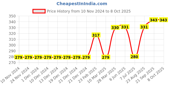 firstcry.com Memory Life Half Sleeves Tee Funtastic Embroidered Patch - Yellow memory life Price History Graph from 10 Nov 2024 to 8 Oct 2025