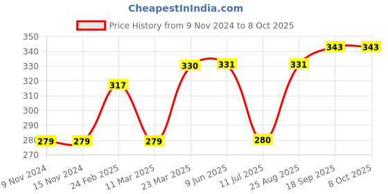 firstcry.com Memory Life Half Sleeves Tee Funtastic Embroidered Patch - Yellow memory life Price History Graph from 9 Nov 2024 to 8 Oct 2025