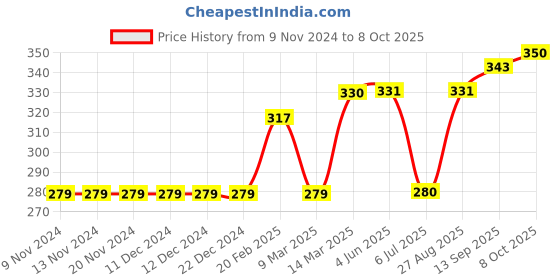 firstcry.com Memory Life Half Sleeves Tee Funtastic Embroidered Patch - Yellow memory life Price History Graph from 9 Nov 2024 to 8 Oct 2025