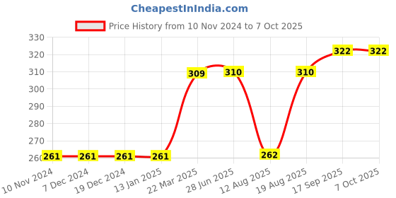 firstcry.com Memory Life Half Sleeves Tee Heart Print - Fuchsia memory life Price History Graph from 10 Nov 2024 to 6 Oct 2025