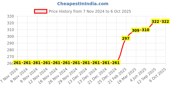 firstcry.com Memory Life Half Sleeves Tee Heart Print - Fuchsia memory life Price History Graph from 7 Nov 2024 to 5 Oct 2025