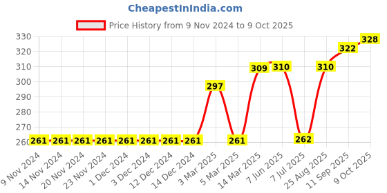 firstcry.com Memory Life Half Sleeves Tee Heart Print - Fuchsia memory life Price History Graph from 9 Nov 2024 to 9 Oct 2025