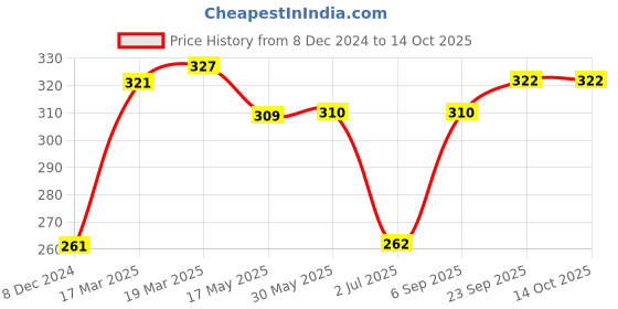firstcry.com Memory Life Half Sleeves Tee Heart Print - White memory life Price History Graph from 8 Dec 2024 to 14 Oct 2025
