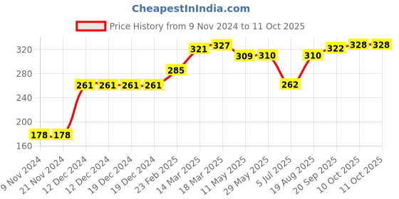 firstcry.com Memory Life Half Sleeves Tee Heart Print - White memory life Price History Graph from 9 Nov 2024 to 11 Oct 2025