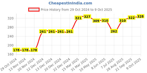 firstcry.com Memory Life Half Sleeves Tee Heart Print - White memory life Price History Graph from 29 Oct 2024 to 9 Oct 2025