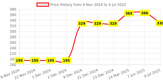 firstcry.com Memory Life Half Sleeves Tee Heart Shape Sequin Flip Design - Light Pink memory life Price History Graph from 9 Nov 2024 to 4 Jul 2025