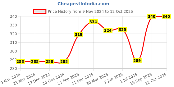 firstcry.com Memory Life Half Sleeves Tee Heart Shape Sequin Flip Design - Navy memory life Price History Graph from 9 Nov 2024 to 12 Oct 2025