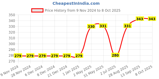 firstcry.com Memory Life Half Sleeves Tee Text Embroidered Patch - Pink memory life Price History Graph from 9 Nov 2024 to 8 Oct 2025
