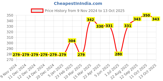 firstcry.com Memory Life Half Sleeves Tee Text Embroidered Patch - Pink memory life Price History Graph from 9 Nov 2024 to 11 Oct 2025