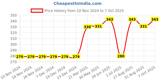 firstcry.com Memory Life Half Sleeves Tee Text Embroidered Patch - White memory life Price History Graph from 10 Nov 2024 to 7 Oct 2025
