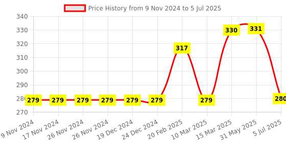 firstcry.com Memory Life Half Sleeves Tee Text Embroidered Patch - White memory life Price History Graph from 9 Nov 2024 to 5 Jul 2025