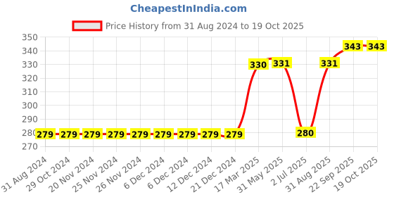 firstcry.com Memory Life Half Sleeves Tee Unicorn Embroidered Patch - Blue memory life Price History Graph from 31 Aug 2024 to 17 Oct 2025