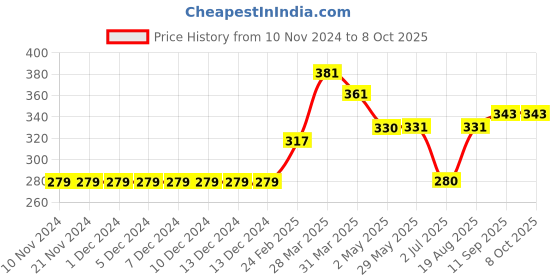 firstcry.com Memory Life Half Sleeves Tee Unicorn Print - Blue memory life Price History Graph from 10 Nov 2024 to 8 Oct 2025